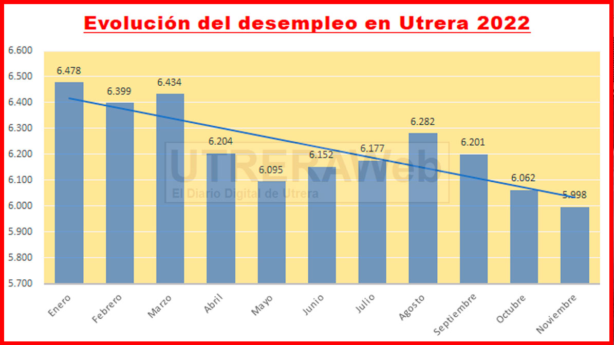 Evolución del desempleo en Utrera en 2022, según los datos del Ministerio de Trabajo.